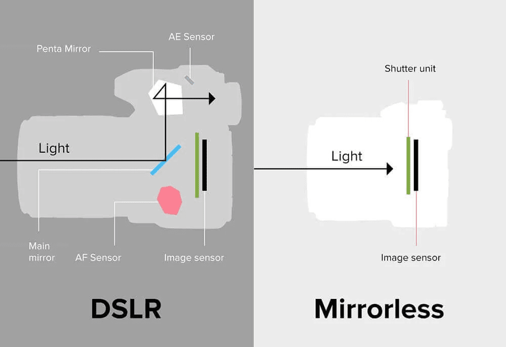 What is a mirrorless camera and its better than a DSLR
