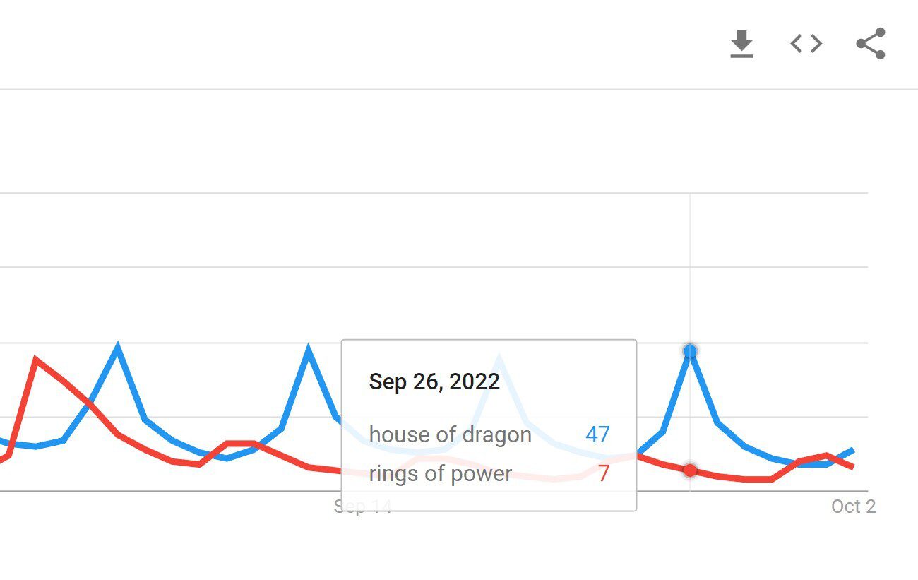 House of the Dragon Vs. Rings of Power