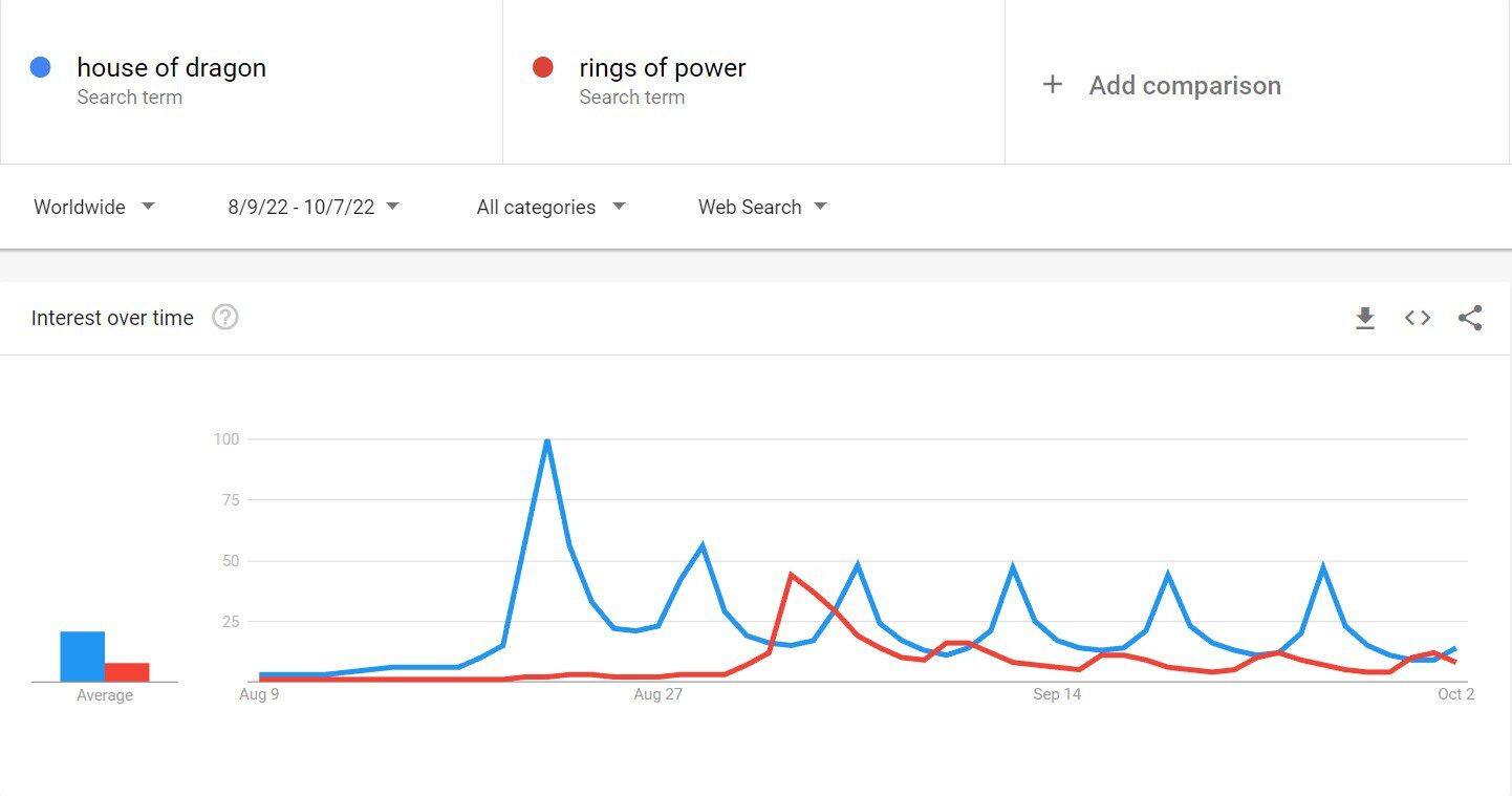 House of the Dragon Vs. Rings of Power: The Winner (According to Google)
