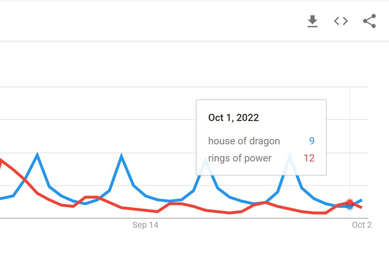 House of the Dragon Vs. Rings of Power