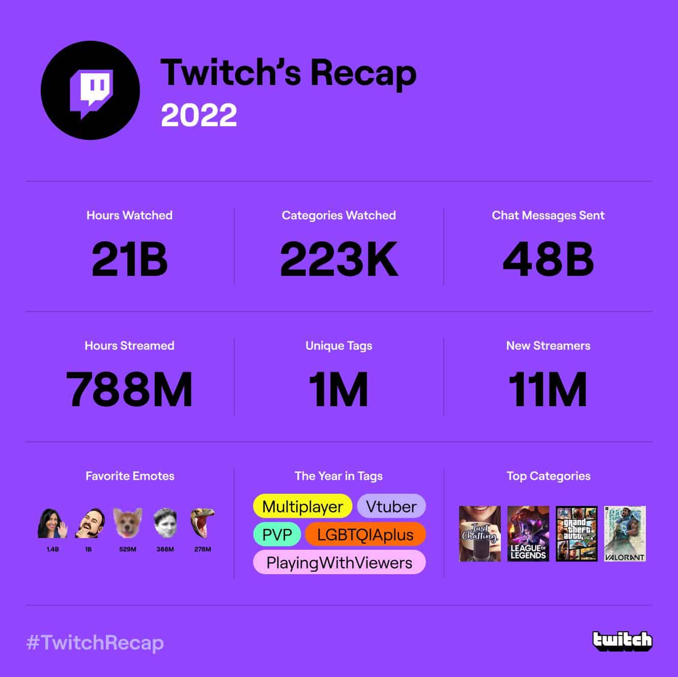 Twitch's Recap 2022