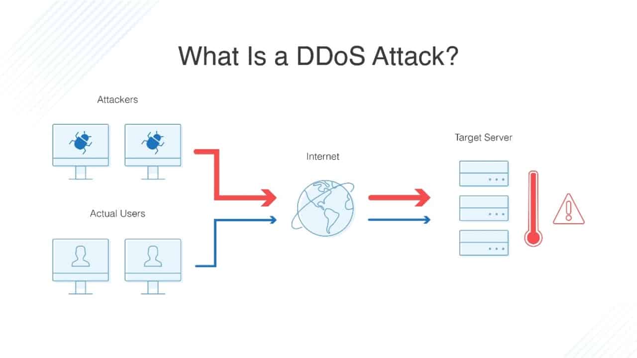 DDos Introduction