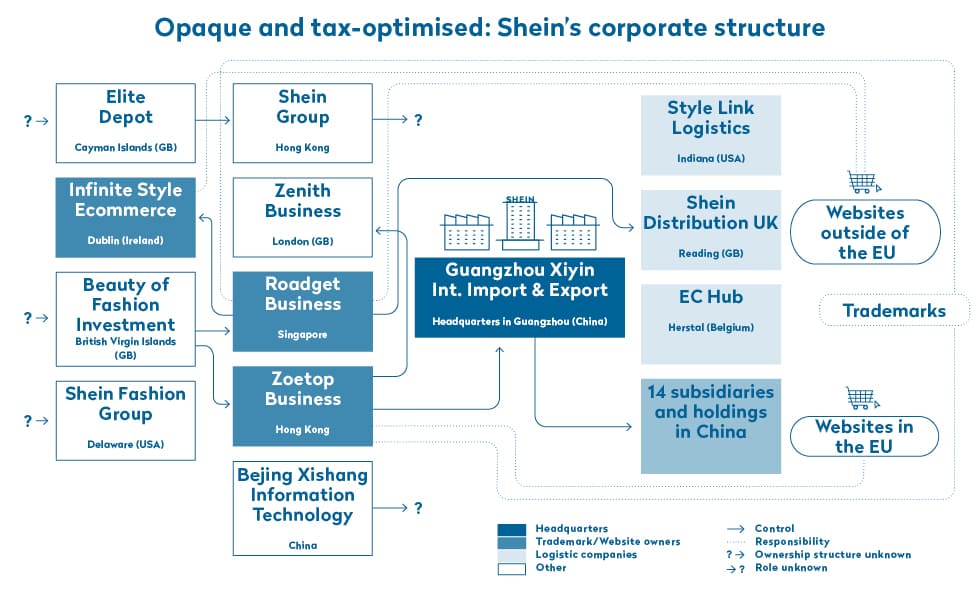Estructura corporativa de SHEIN