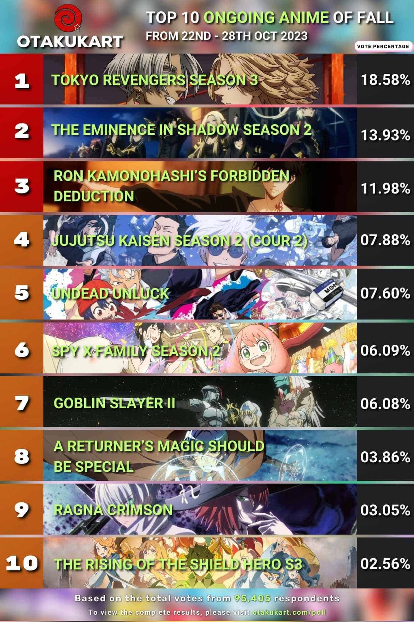 OtakuKart’s Weekly Fall 2023 Anime Ranking (21 – 14 October)