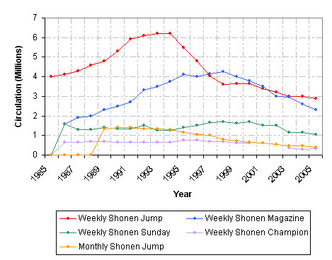 Shonen Jump Sales