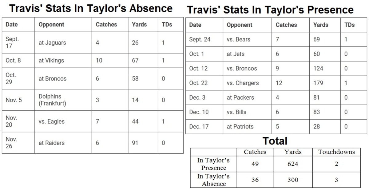Travis Kelce Stats Before And After Taylor Swift