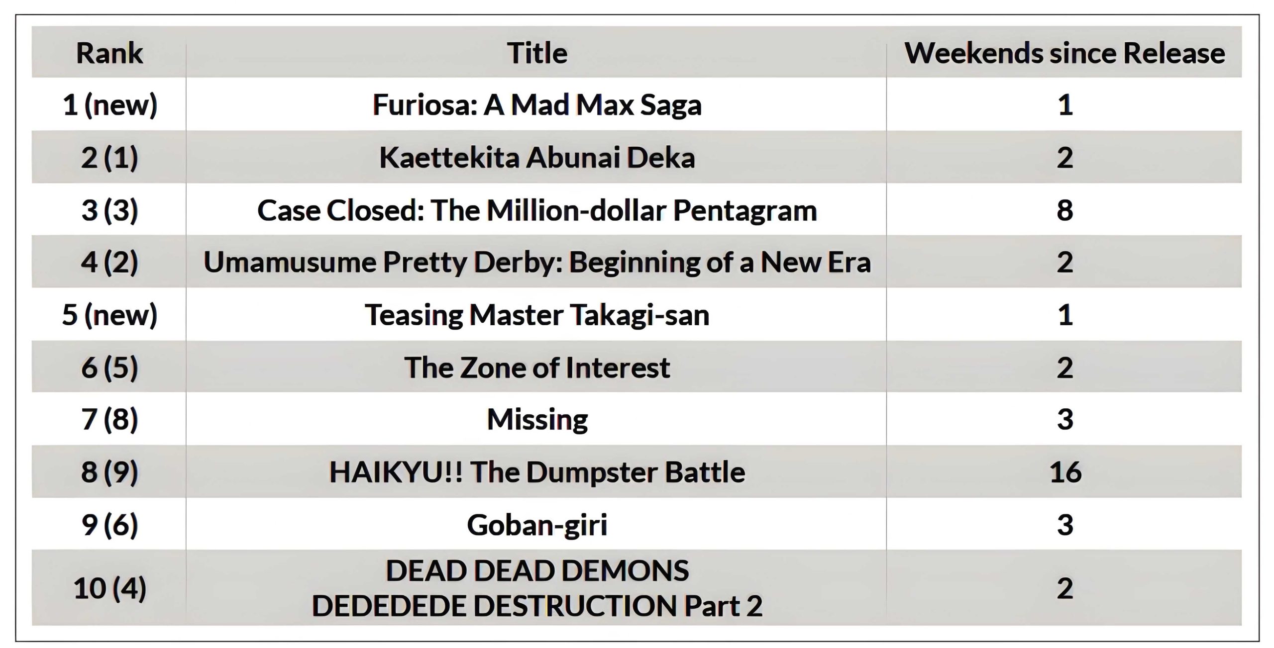 Weekend Box Office Top 10 In Japan
